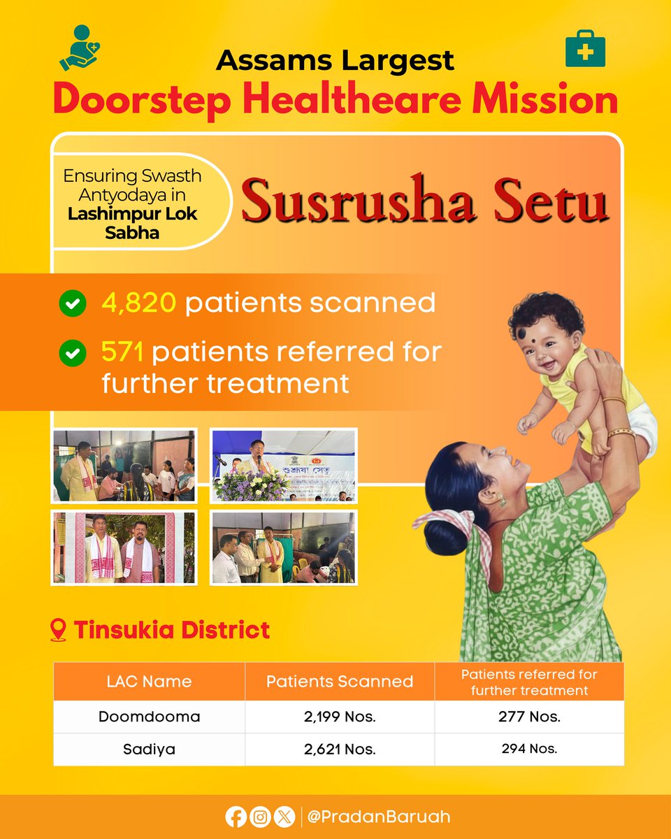 PradanBaruah's tweet photo. #SusrushaSetu bringing healthcare right to people’s doorsteps.
Under the visionary leadership of HCM @himantabiswa and the proactive efforts of Health Minister @TheAshokSinghal, free health screening camps in Doomdooma & Sadiya LAC connected thousands with quality healthcare. https://t.co/Co82QTIXLv