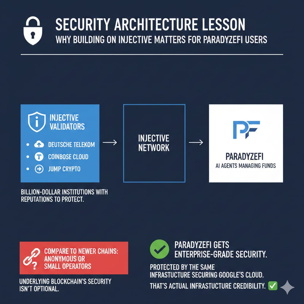 BuddyBuilderr's tweet image. Security architecture lesson: Why building on @injective matters for @ParadyzeFi users 🔐

Injective validators include:
- Google Cloud
- Deutsche Telekom
- Coinbase Cloud
- Jump Crypto

These aren't random nodes. These are billion-dollar institutions with reputations to protect.…