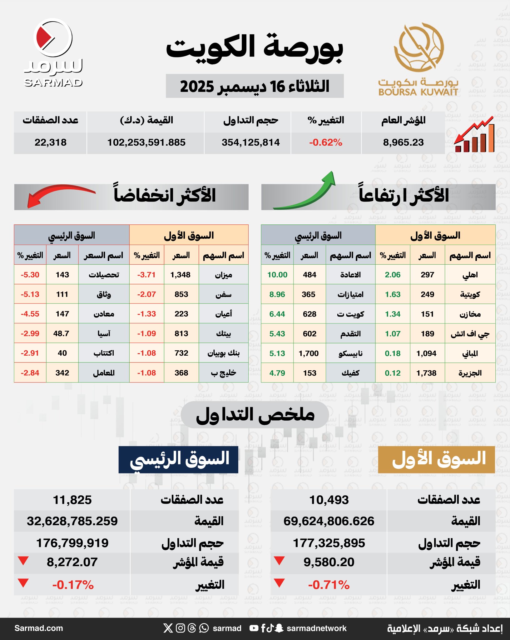 إنفوجراف سرمد | بورصة الكويت تغلق تعاملاتها على انخفاض مؤشرها العام بواقع 55.73 نقطة. بنسبة 0.62 في المئة ليبلغ مستوى 8965.23 نقطة. تداول 354.12 مليون سهم عبر 22318 صفقة نقدية بقيمة 102.2 مليون دينار #الكويت 