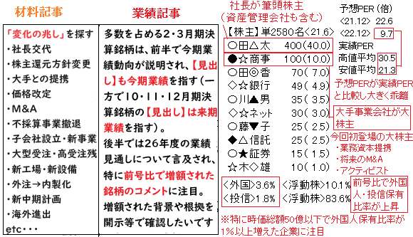the_phoenix_777's tweet photo. 【四季報新春号ポイント】

テーマ
来年の主役を探す
・来期予想の増額や急拡大に注目
・材料記事から変化の兆しを探る
昨年は日本精鉱が発売日の急騰から相場が開始→その後5倍に。今年は南海プライウッドやトレンダーズ等が候補に

大化け株=隠された成長ポテンシャル、利益、資産を発掘したいです https://t.co/0zksxgv50j