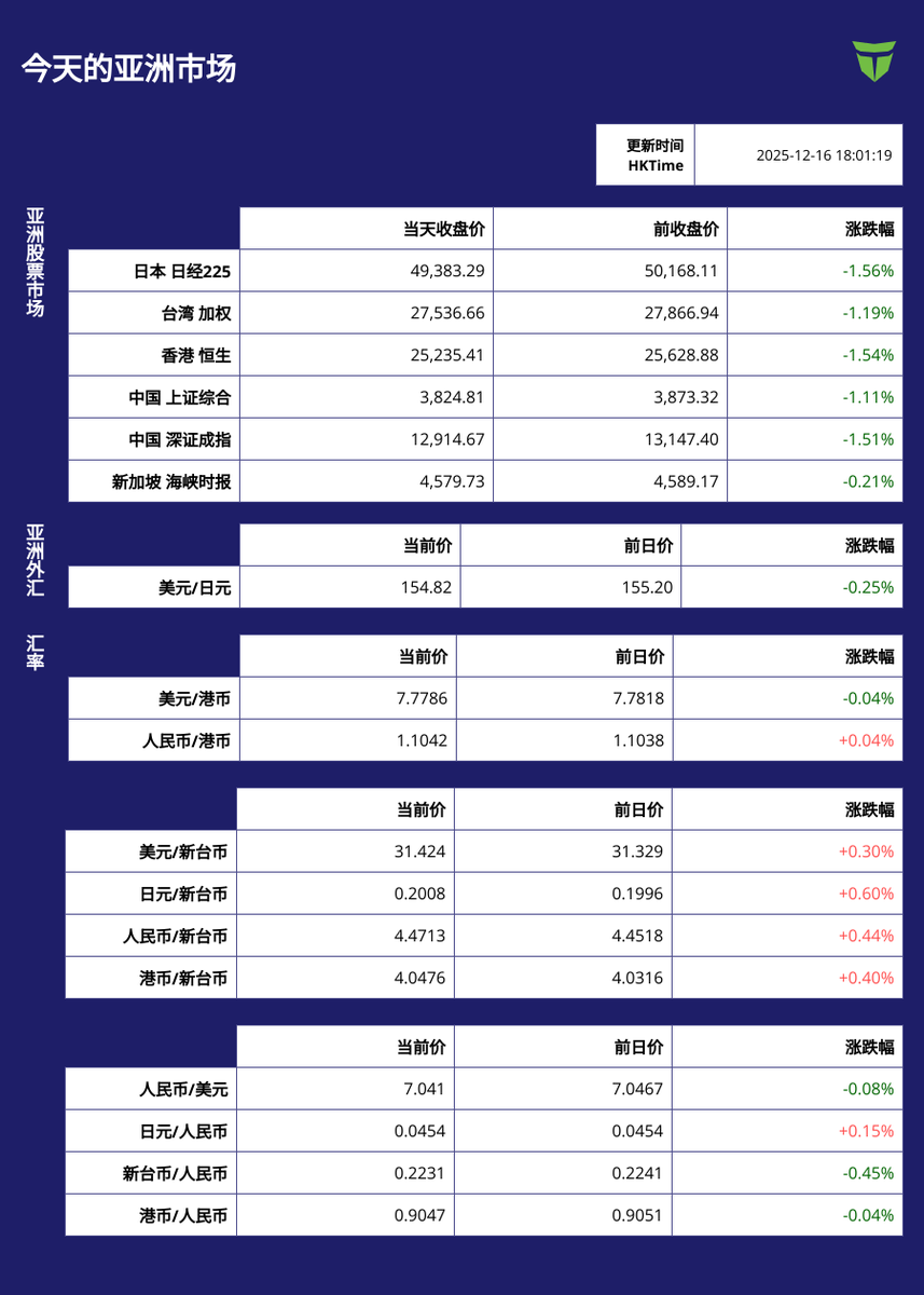 📉 今日亚洲股市收盘速报（2025年12月16日）】 亚股今日全面走弱，主要市场同步下跌。 日经、台股与港股跌幅皆超过1%，陆股续挫，新加坡亦小幅收低，市场风险情绪偏保守。  📉 日本日经225 49,383.29（-1.56%） 📉