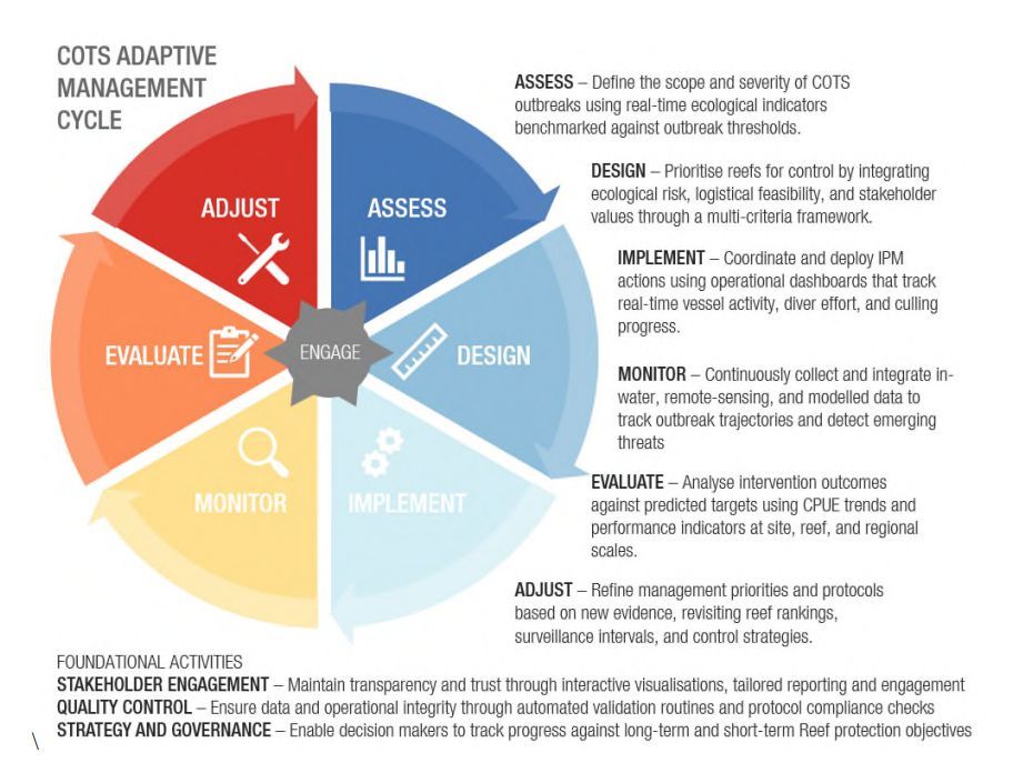 "From Business Intelligence to Conservation Intelligence: Operationalising adaptive pest control to protect the resilience of the Great Barrier Reef" - doi.org/10.32942/X2HD3J