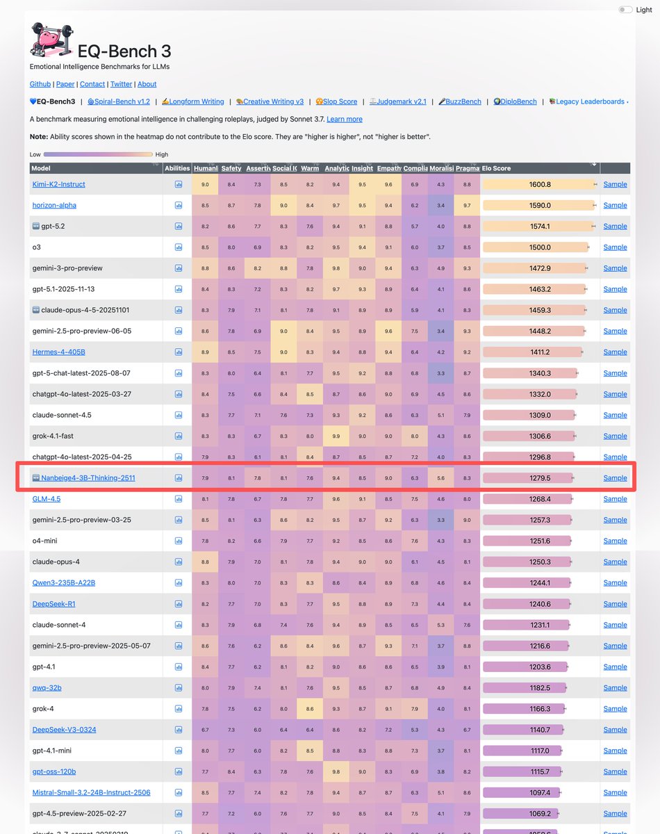 🤖Meet Nanbeige4-3B from Boss Zhipin—a 3B-parameter LLM that outperforms Qwen3-32B on math (AIME), science (GPQA), and tool calling (BFCL-V4), while matching Qwen3-30B-A3B on human preference alignment (Arena-Hard-V2).

How?
✅ 23T tokens of ultra-curated data
✅ Fine-grained WSD