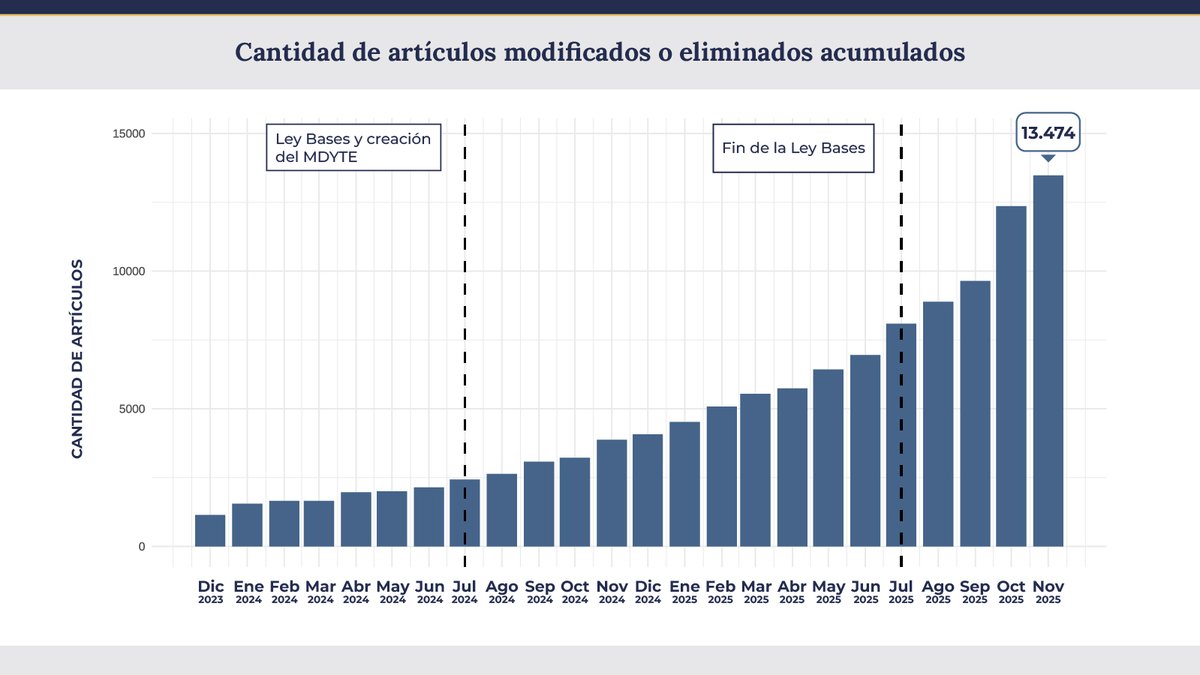 Desregulaciones del gobierno de <a href="/JMilei/">Javier Milei</a> a noviembre 2025: 13.474. 

El informe completo en:
argentina.gob.ar/desregulacion/…