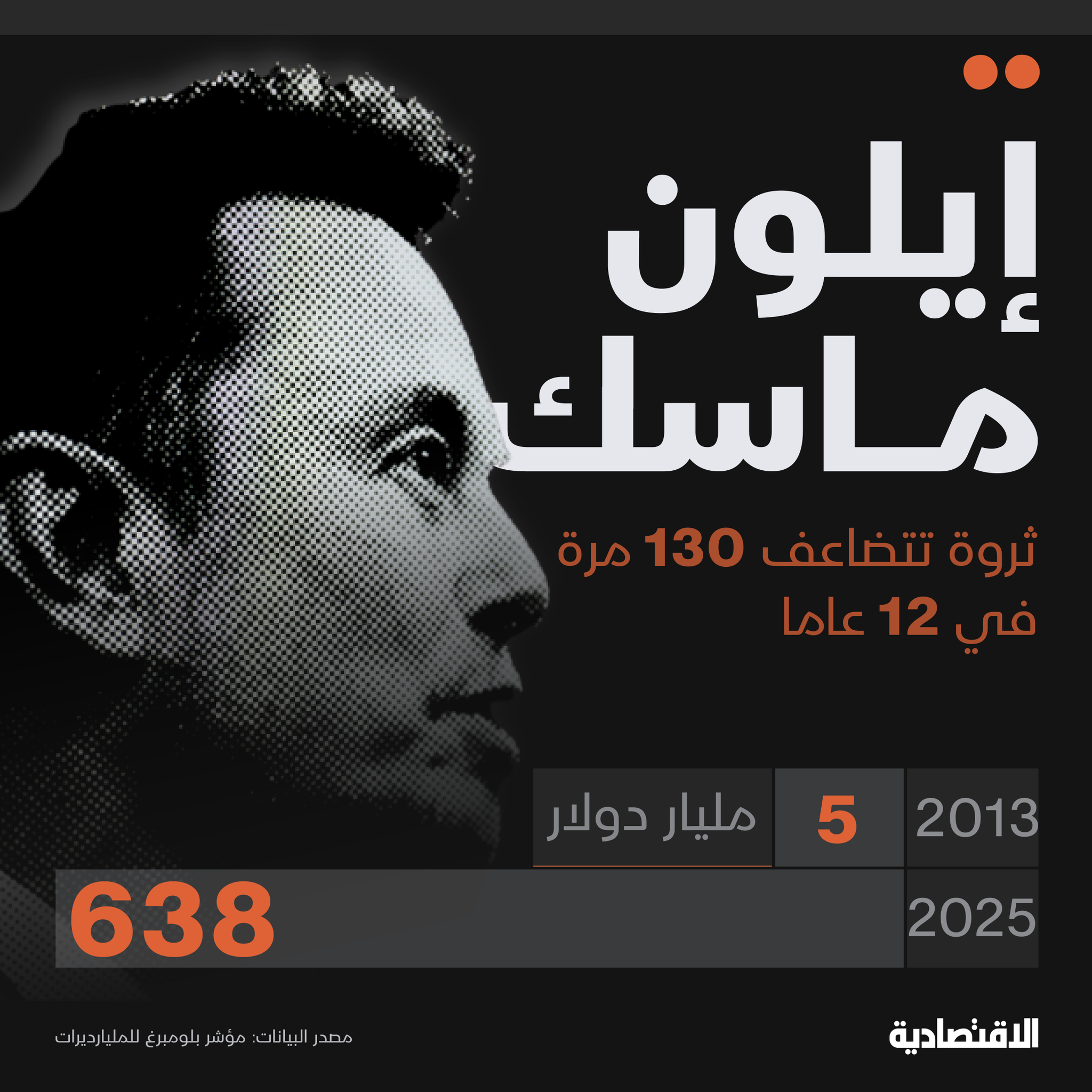 كيف صنع "ماسك" من الفضاء والذكاء والكهرباء ثروة الـ600 مليار دولار؟ وكيف ضاعفها 130 مرة في 12 عاما؟. التفاصيل في التعليقات 