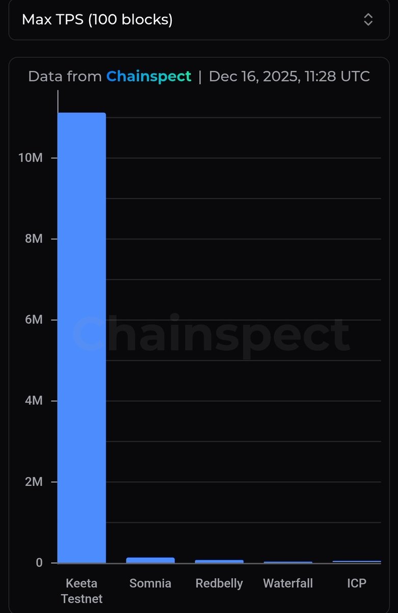 Which newcomer Layer 1 are you investing in early....? 

$KTA ...  11M TPS.... 
 chainspect.app/chart?metric=m…