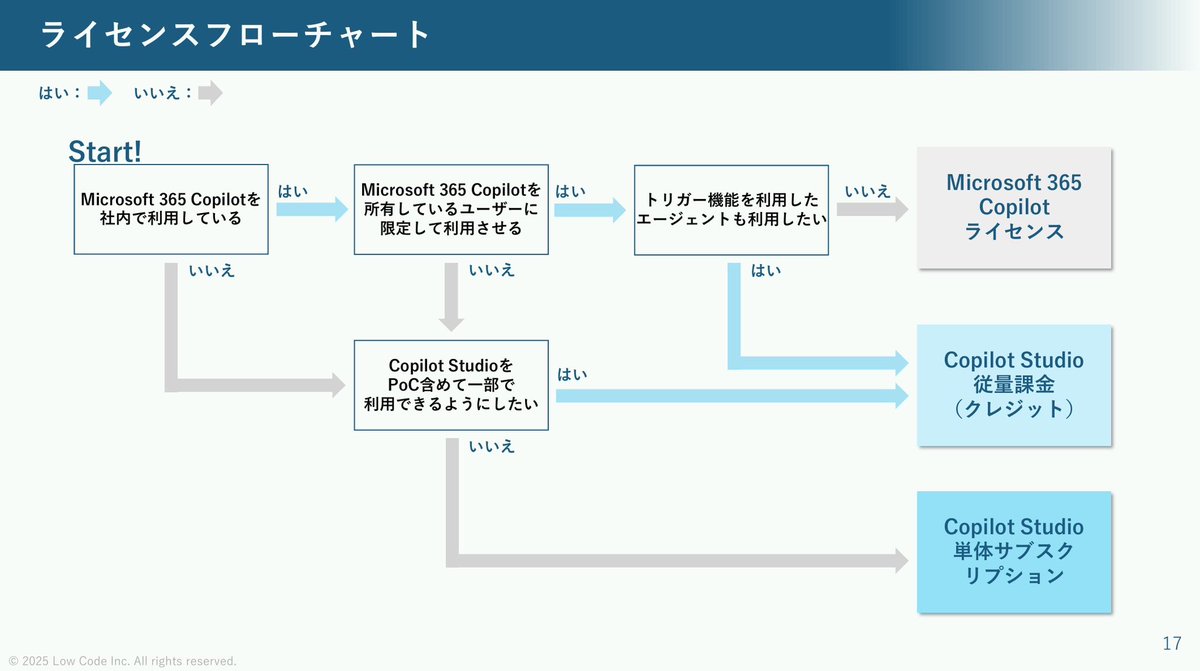 koichi_0221's tweet photo. 「Copilot Studio、便利そうだけど、ライセンスや機能がわからなくて導入が進まない」という声をよく聞くので、弊社の知見を詰め込んだ50ページ超のCopilot Studioガイドブックを無料公開します！

「ライセンスの選び方」や「機能の使い分け」など、多くの企業と向き合ってきた弊社だからこそ伝えられる内容です。

ぜひダウンロードください👇