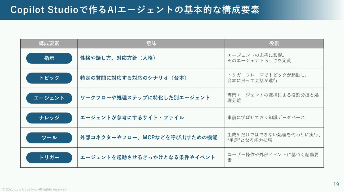 koichi_0221's tweet photo. 「Copilot Studio、便利そうだけど、ライセンスや機能がわからなくて導入が進まない」という声をよく聞くので、弊社の知見を詰め込んだ50ページ超のCopilot Studioガイドブックを無料公開します！

「ライセンスの選び方」や「機能の使い分け」など、多くの企業と向き合ってきた弊社だからこそ伝えられる内容です。

ぜひダウンロードください👇