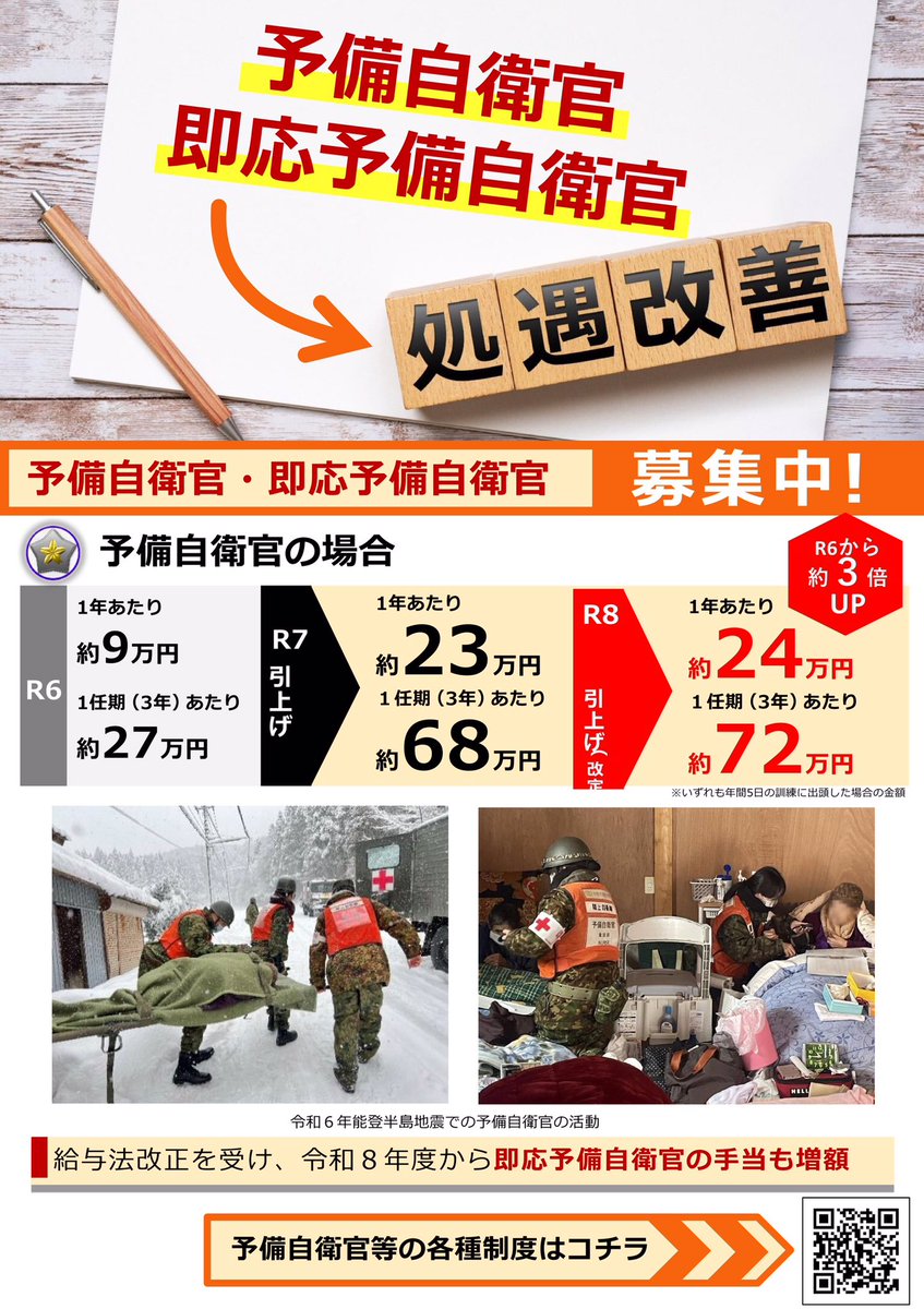 ＼来年4月から予備自衛官の給与も大幅UP👍／

📌1年あたり約24万円(昨年までは約9万円)
📌1任期(3年)あたり約72万円(昨年までは約27万円)

となり、令和６年度の金額から約3倍(過去最高)にUPします😊✨

今後も処遇改善に努めてまいります💪

🔗#予備自衛官 とは？ 
mod.go.jp/j/profile/rese…