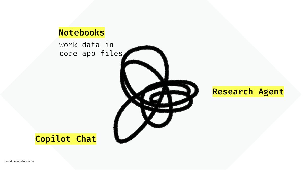 So much knowledge work happens between existing files, chat experience, and a reasoning agent #Microsoft365  #Copilot #HCI #AI