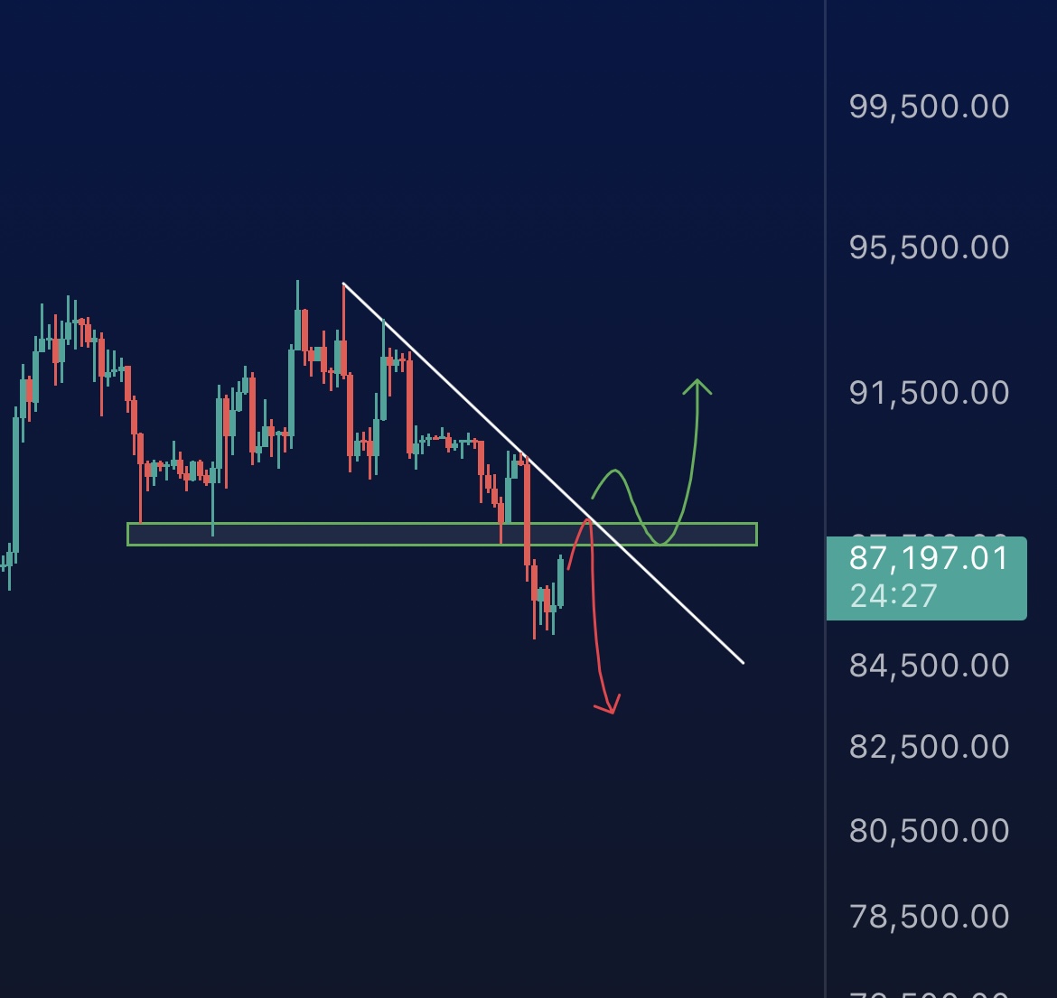 Cryptoteeee's tweet image. $BTC 4H 

Bearish scenario is more likely currently. 

If bulls flip 88k that would be a good indication we push back towards the highs. 

#Bitcoin