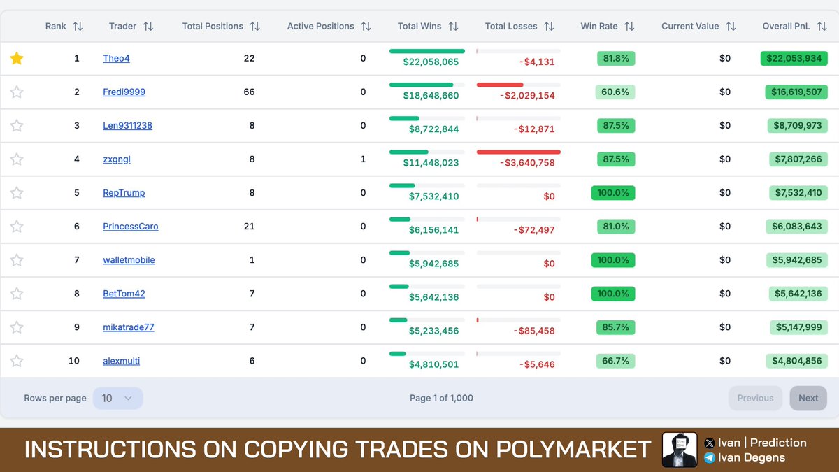 Ivan_Prediction's tweet image. Instructions on copying trades on Polymarket

After spending some time testing the copy trading bot developed by @poly_data, with direct support from Polymarket and powered by @goldskyio, I found it to be a solid tool especially for those who want to save time while still…