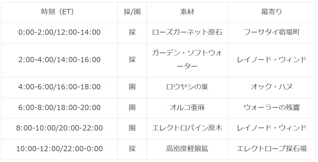 パクリオ確認用。 パッチ7.4・伝説の採集場所 ロケーションエフェクト1段階目の条件は