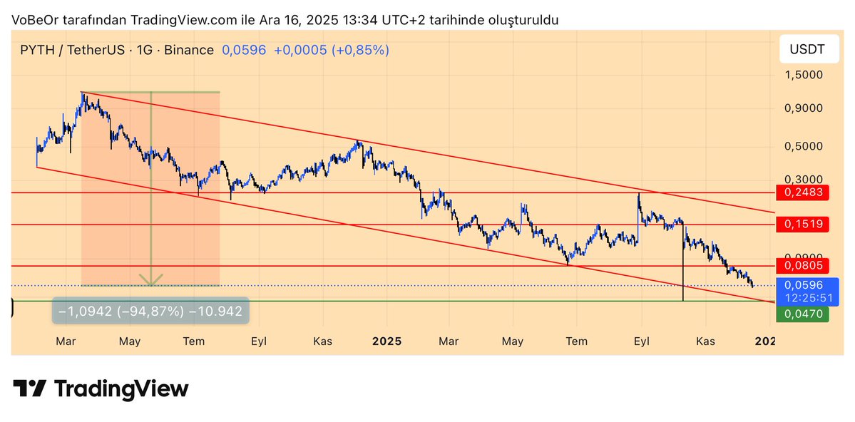 vlknrmntp's tweet image. #Pyth piyasaya girdiği günden beri düşen trend altında işlem görüyor, düzgün bir kanal oluşumu mevcut. ATH bölgesinden %95 aşağıda işlem görüyor. 0,047$ bölgesi alım için uygun ancak alım yapmak için 0,047$ üzerinde gün kapanışı görmek lazım, direkt bu fiyata geldi diye alınmaz.…