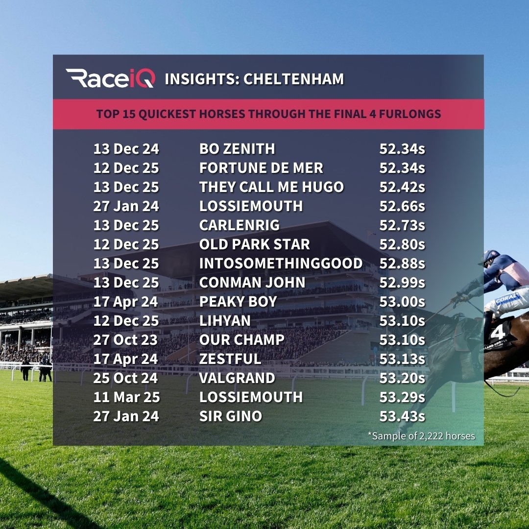 Race_iQ's tweet photo. The ground dried quickly @CheltenhamRaces at the weekend, which meant that there were some pretty fast finishes produced

Here are the 15 fastest final half miles we have stored in our database at Cheltenham. Quite a few from the December meeting '25 feature...

@RacingTV | #RaceiQ