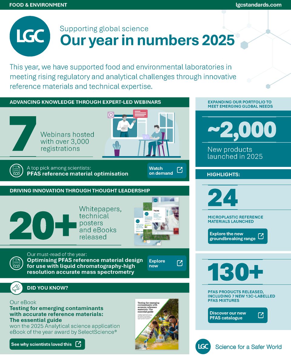 LGCStandards's tweet photo. As 2025 wraps up, check out Our Year in Numbers! 🎉
✅ 2,000 new products (including 24 microplastic #ReferenceMaterials &amp; 130+ PFAS standards)
✅ 7 webinars | 3,000+ regs
✅ 20+ white papers &amp; eBooks
🔗 https://t.co/RZf9eGOASX
#YearInReview #ScienceForASaferWorld https://t.co/Ooh6elb6nT