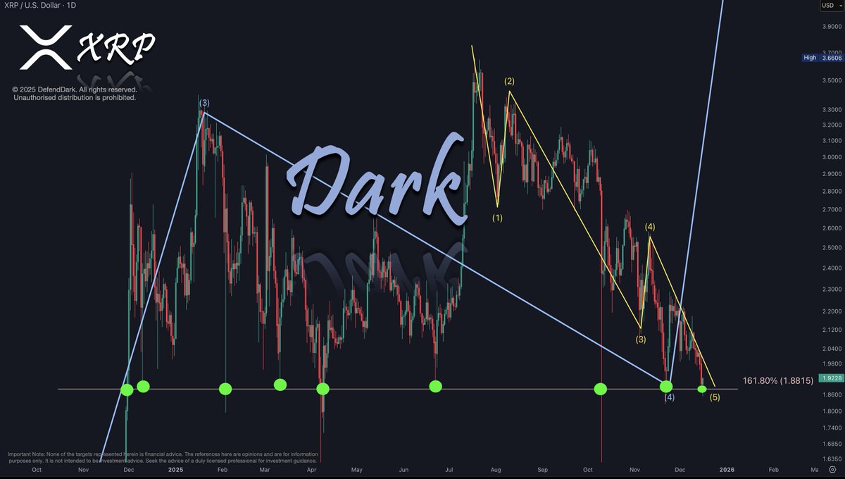 DefendDark's tweet photo. XRP hit $1.8815 and bounced 🎯

It was broken in December last year. 

And we have seen many touches on it. 

XRP completed the C Wave with 5 Sub-waves.

The decision is yours ♥️ https://t.co/Ln70zopPyA