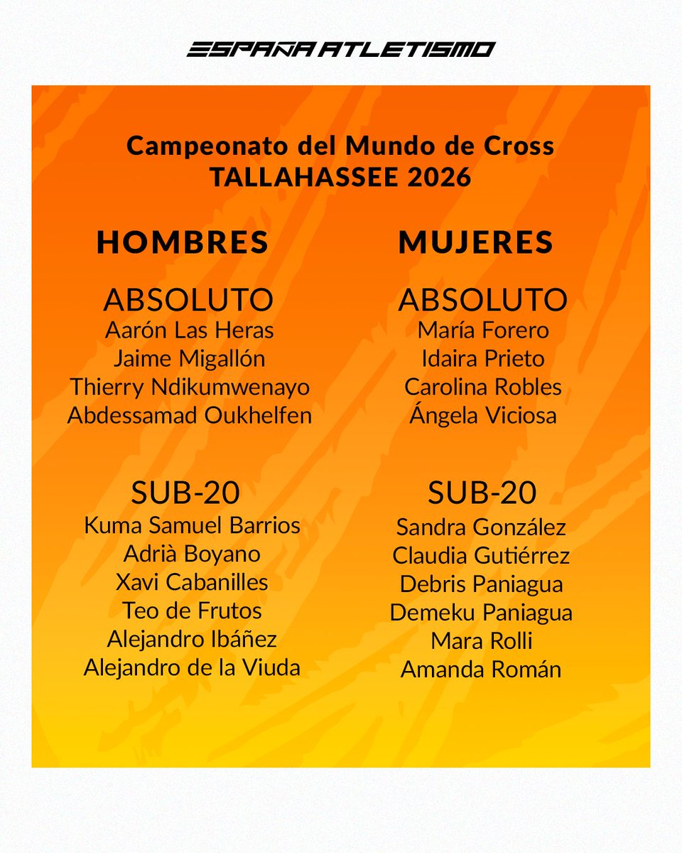 Tras el mejor #Eurocross de la historia... ¡toca pensar en el Mundial!

#EspañaAtletismo viajará con 2⃣0⃣ atletas a Tallahassee (Florida) 🇺🇸

🥇Con los campeones de Europa <a href="/thierryndikumw/">THIERRY NDIKUMWENAYO</a>  y María Forero (que debutará en categoría absoluta)

Preselección completa 🔗