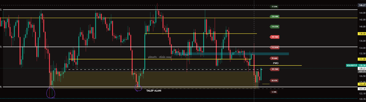 misirabk's tweet image. 1.SENARYO: Long Squeeze (123.00 - 124.00 LONG)

2.SENARYO:  (128.23 - 131.00 üzerinde saatlik kapanış yapamaz ve zayıflık gösterirse short.)

3.SENARYO Eğer fiyat 131.00 seviyesini kırar ve üzerinde saatlik kapanış/tutunma yaparsa, Retest'inde Long.

fikirleriniz nedir arkadaslar