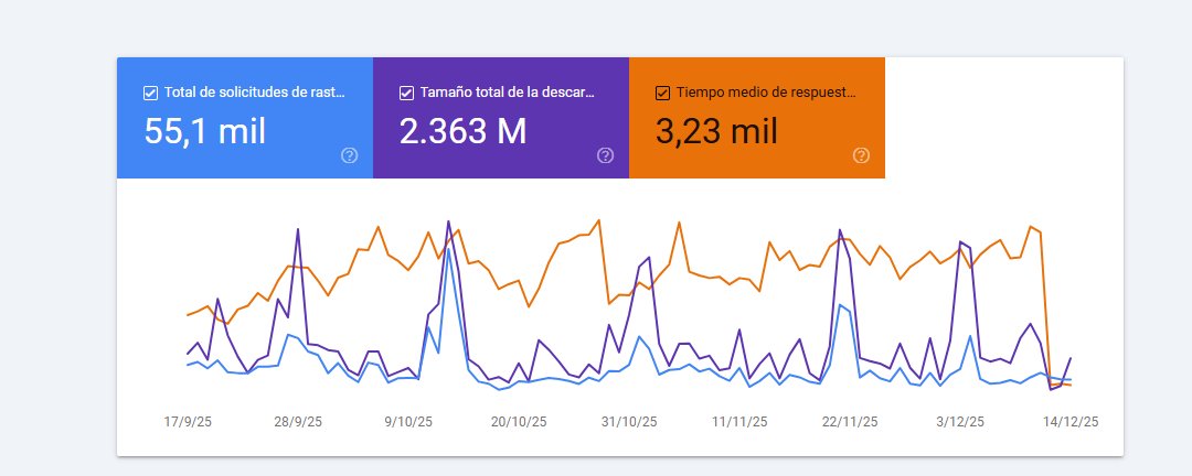 Este fin de semana completamos la migración de la web: pasamos de WordPress a un desarrollo a medida. Y el impacto ya es visible en Search Console: hemos detectado una reducción del tiempo medio de respuesta (lo que tarda el servidor en entregar el HTML a Googlebot durante el