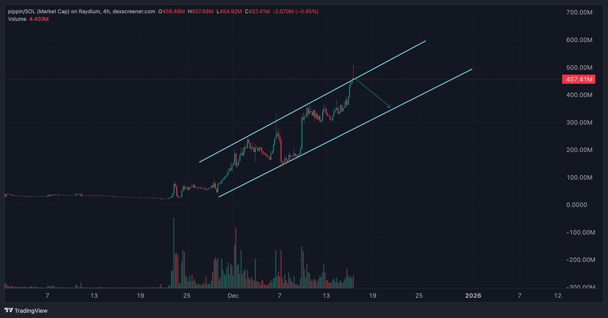 Right now people are still aping into $pippin as you can see! Its mcap is now 456M, so even if it somehow reaches 1B you will only make x2 but it will probably never reach 1B.

On the other hand, you have $SANTA right now at 1M mcap. It can fly to 10M mcap much easier than you
