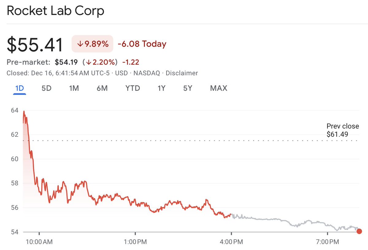 Rocket Lab今天再创历史新高， $RKLB 当前股价对比12月15日CEO Peter Beck减持时涨了47%。  投资和交易无法择时，对CEO也好，对普通投资者也好都一样，把握方向和趋势最重要。大太空时代刚刚开始，小火箭波动较大，我个人的习惯是在确定的方向上反复收割。