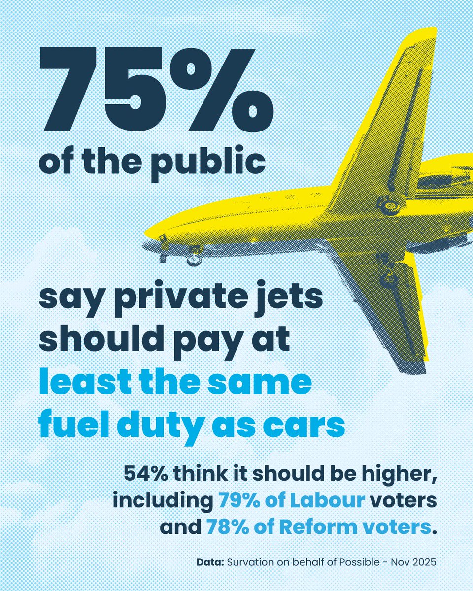 _wearepossible's tweet image. Private jets are expensive, incredibly polluting, and owned by the wealthiest members of our society.

So why are they paying less than ordinary drivers?