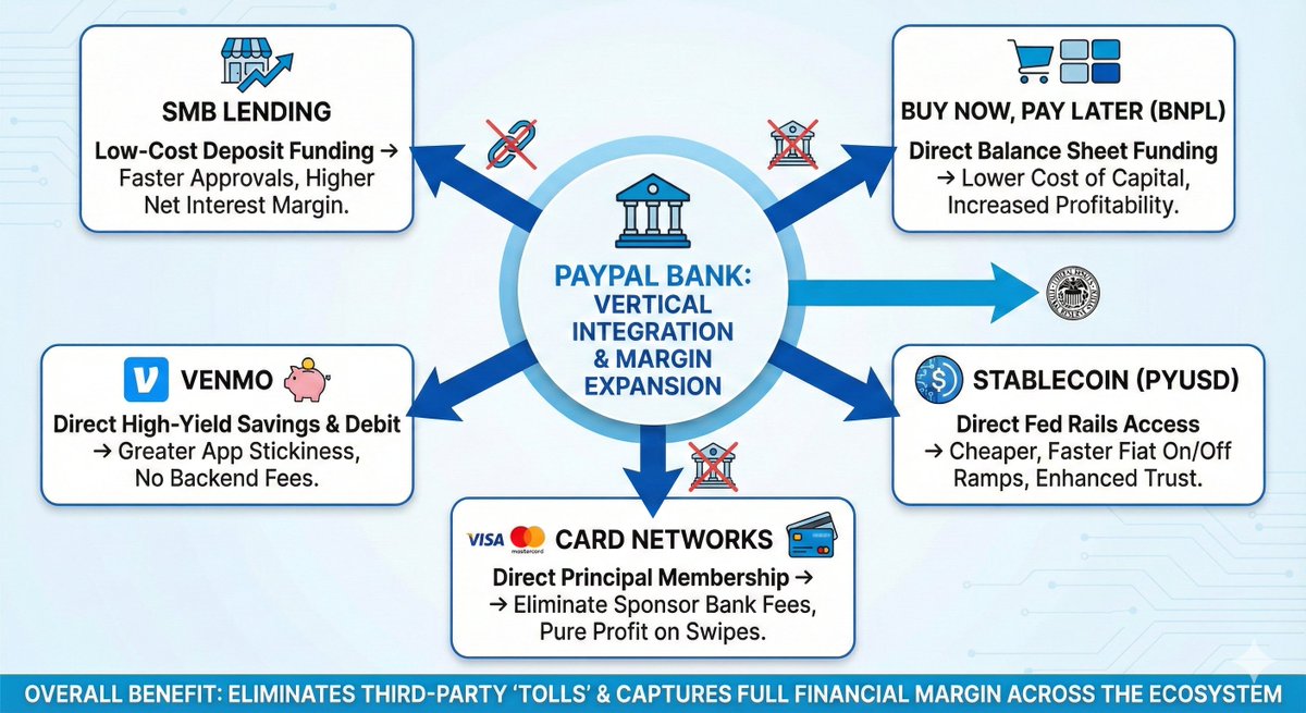 $PYPL PayPal Bank makes a lot of sense when you think about it.