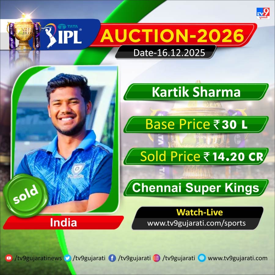 tv9gujarati's tweet photo. Tata IPL Auctions- 2026: Kartik Sharma, sold to CSK for Rs 14.20 crore
#TATAIPLAuction #CSK #KartikSharma #IPLAuction2026 #CricketNews #TataIPL #CSKUpdates #TV9Gujarati https://t.co/MF0EXLMttX