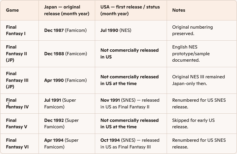 AzureWandererX's tweet photo. #RetroChronicles #ForgottenKnowledge Entry VI
Not everyone is aware that before FF VII the numbering of the series was different in Japan and the rest of the world.
#RetroGaming #AzureWanderer #FinalFantasy #SquareEnix #jRPG https://t.co/M1I5UafjzG