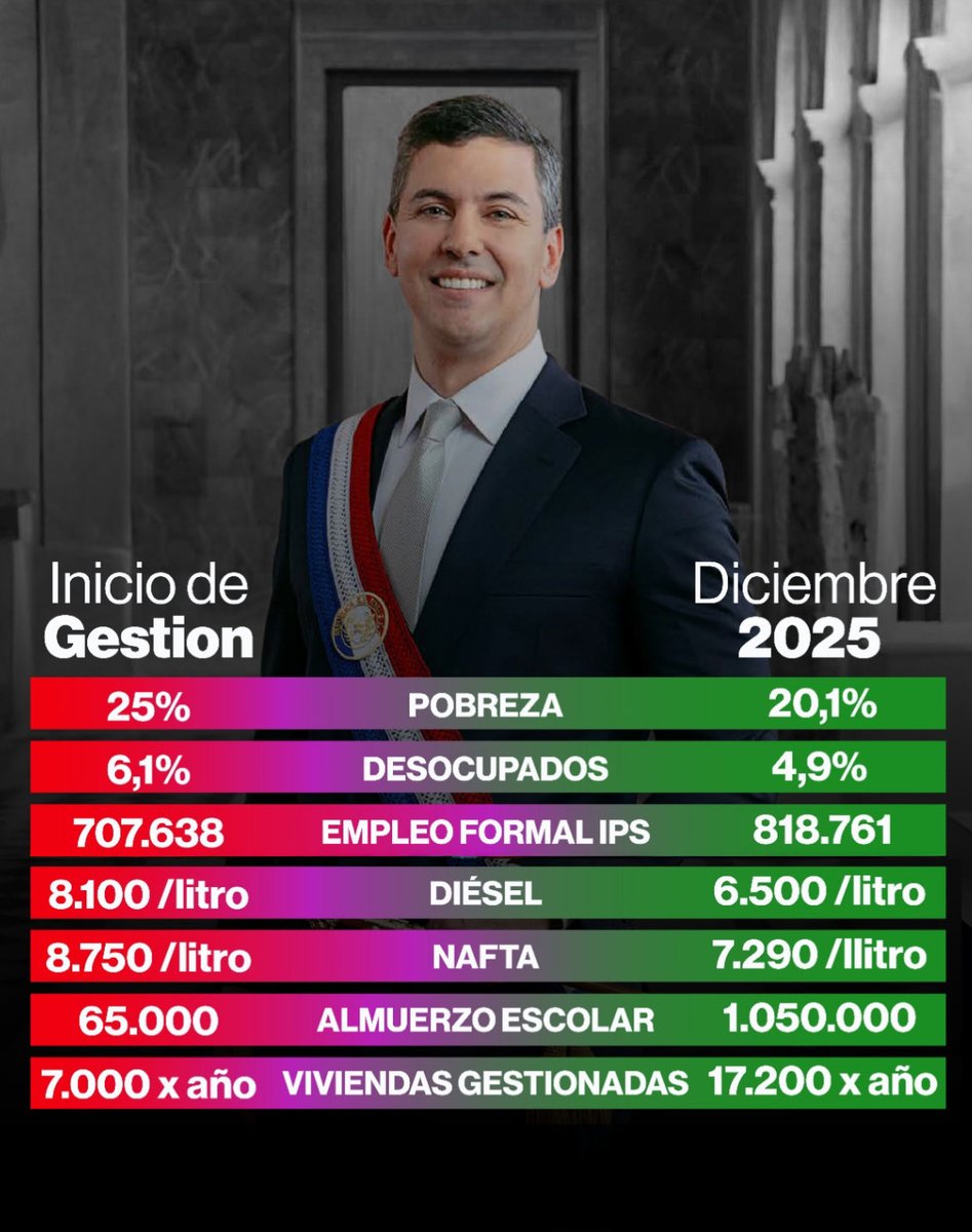 Mientras algunos opinan, el Gobierno trabaja y muestra resultados concretos:
✔️ baja la pobreza
✔️ baja el desempleo
✔️ sube el empleo formal
✔️ baja el precio del combustible
✔️ más almuerzo escolar
✔️ más viviendas

La gestión de <a href="/SantiPenap/">Santiago Peña</a> está dando resultados reales. 🇵🇾