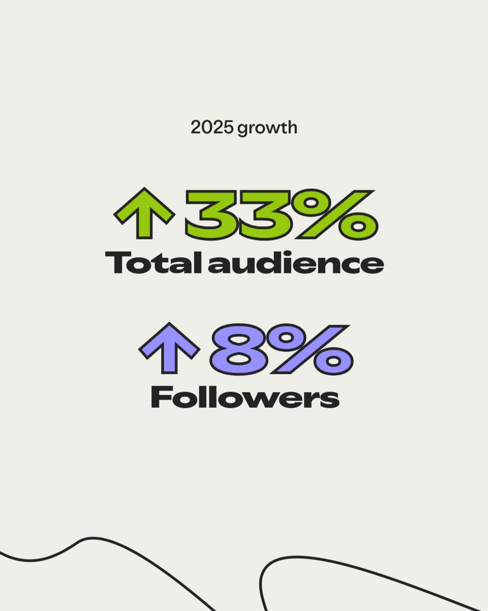 We're outpacing 66% of other shows on Spotify!

It's great to see and celebrate our continued growth for our Inside Digital podcast 🎉

Haven't seen it yet? Find all episodes here:

➡️ bit.ly/4oW76nK

#podcast #growth #marketing #spotify #spotifyforcreators
