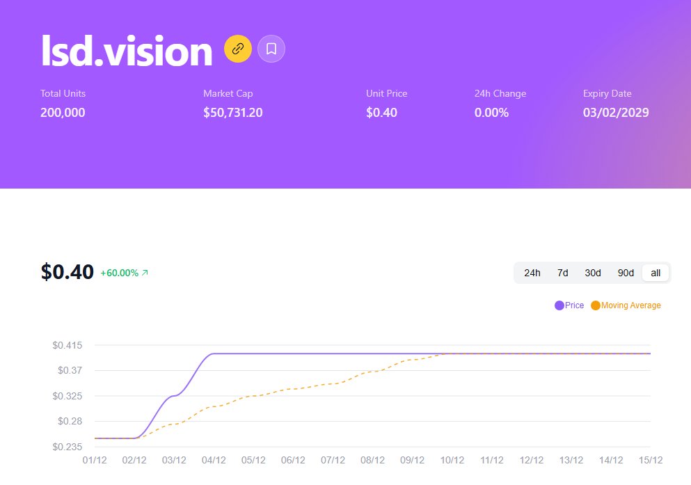 a friend of mine got this one when it was fractionalized on <a href="/domoracom/">Domora</a> and now 2 weeks later his investment made quite a jump

trading domains at its finest here