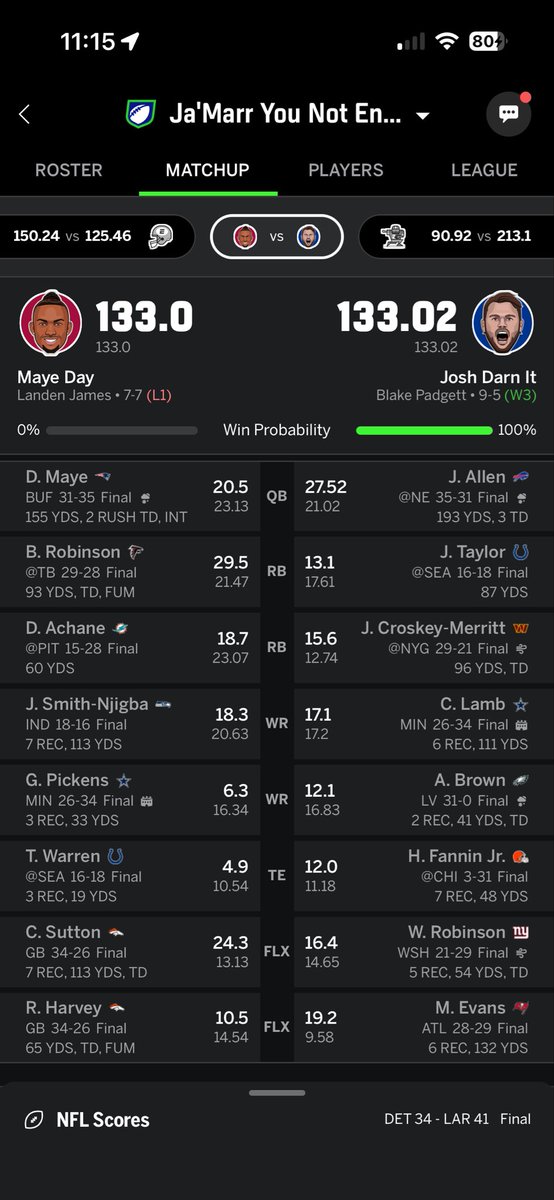 zach_holmes3's tweet photo. @TheFFBallers @AndyHolloway worst playoff bad beat imaginable. Team on the left was up at 133.10 after Achane’s last garbage-time catch. Five minutes after the game ended, Achane’s receiving yards were stat-corrected from 68 → 67, and he lost by 0.02. Absolutely brutal. https://t.co/dPRi2CXsfq