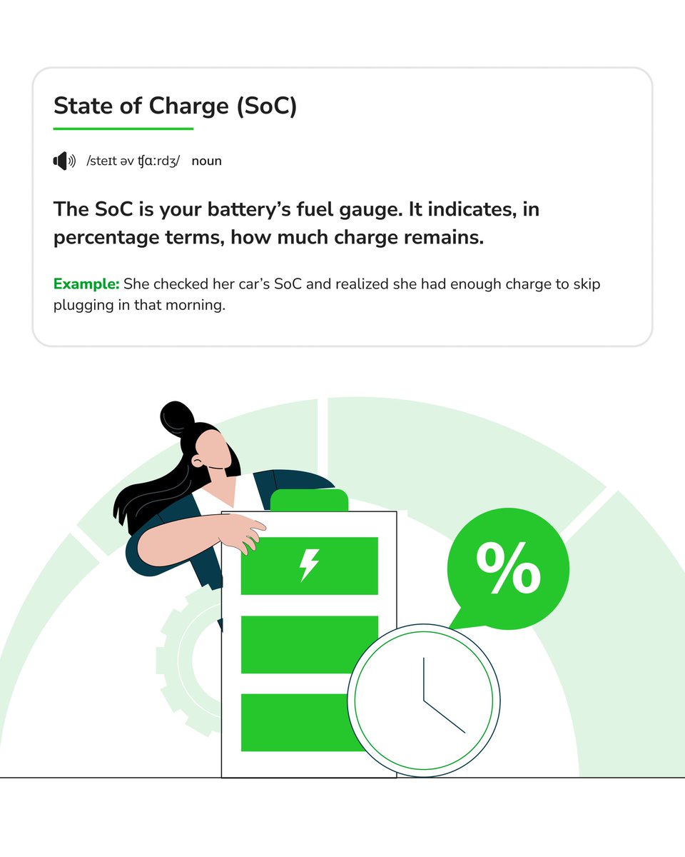 bolt_earth's tweet photo. Watts That! ⚡
State of Charge (SoC) = your EV’s fuel gauge 🔋
It shows how much charge you’re left with (in percentage), so you know when it’s time to charge.
#BoltEarth #WattsThat #SoC #StateOfCharge #EVGlossary #EVDictionary #EVCharging #EVInfrastructure #EVAdoption #EVChargers