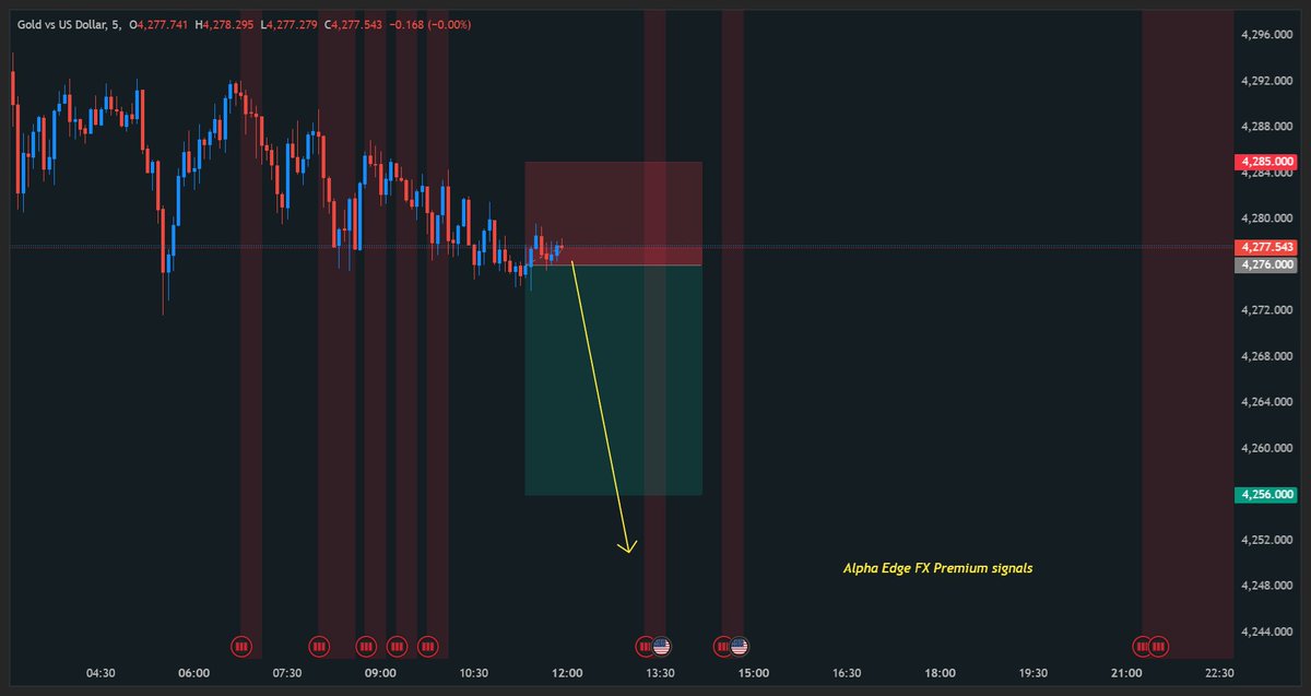 AlphaEdgeFX's tweet photo. 🚀 ALPHA EDGE FX PREMIUM SIGNALS | XAU/USD SELL ⚡️
═══════════════════════════════════════
🔴 SELL XAU/USD @ 4,270 – 4,276 — Silver Bullet Continuation
Gold just ran buy-side liquidity above prior highs, trapping late bulls before flipping structure bearish (H1/M15 BOS).
M5 CHoCH + displacement into bearish FVG confirms downside continuation with sell-side liquidity as the draw.

🎯 Targets:
TP1 → 4,256 (secure partials)
TP2 → 4,230
TP3 → 4,200 (Daily SSL)

🛑 SL: 4,285 (above sweep high)
📊 This setup was shared with our community in real time.
👉 Join the FREE Alpha Edge FX group — link in bio
🔓 Upgrade to VIP for high-precision entries, full trade management & news protection.

#XAUUSD #GoldTrading #ForexSignals #SMC #ICTTrading #Liquidity #DayTrading #AlphaEdgeFX #GoldSell #ForexTwitter