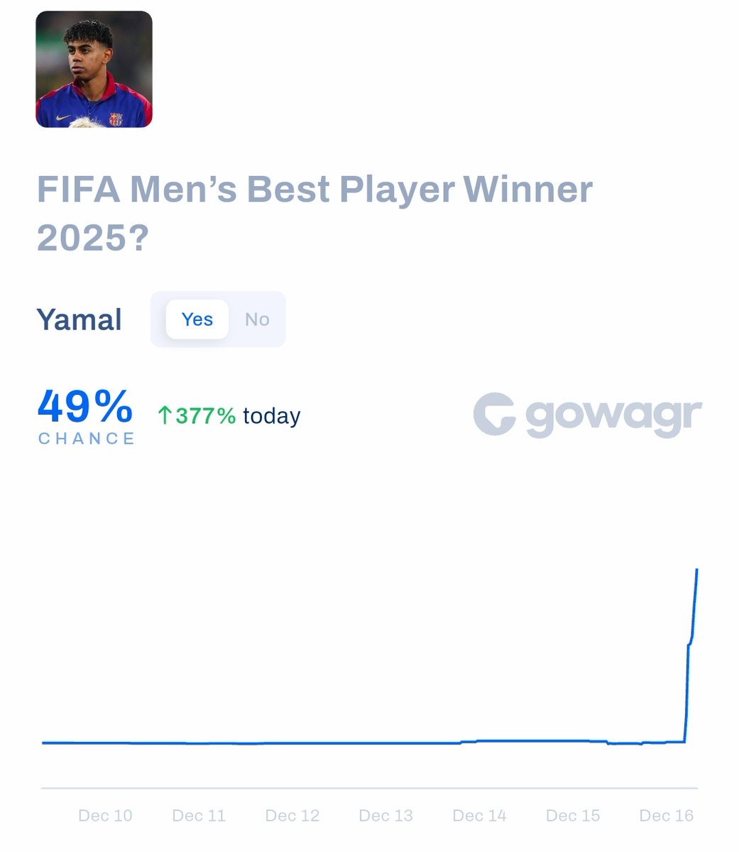 Lamine Yamal has overtaken Dembélé as the leading #FIFATheBest POTY with a 377% jump today!

Second time lucky for Barça's #10?