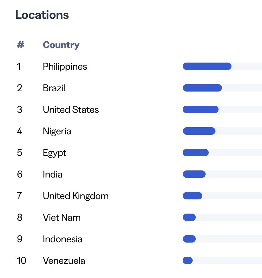 nixeniego's tweet photo. Very interesting geo spread of @playcambria creators who submitted entries for the Ronin Network creator bounty.

Philippines 🇵🇭 leading the way with Brazil, US, and Nigeria creators close behind. https://t.co/sOovfM0LWY