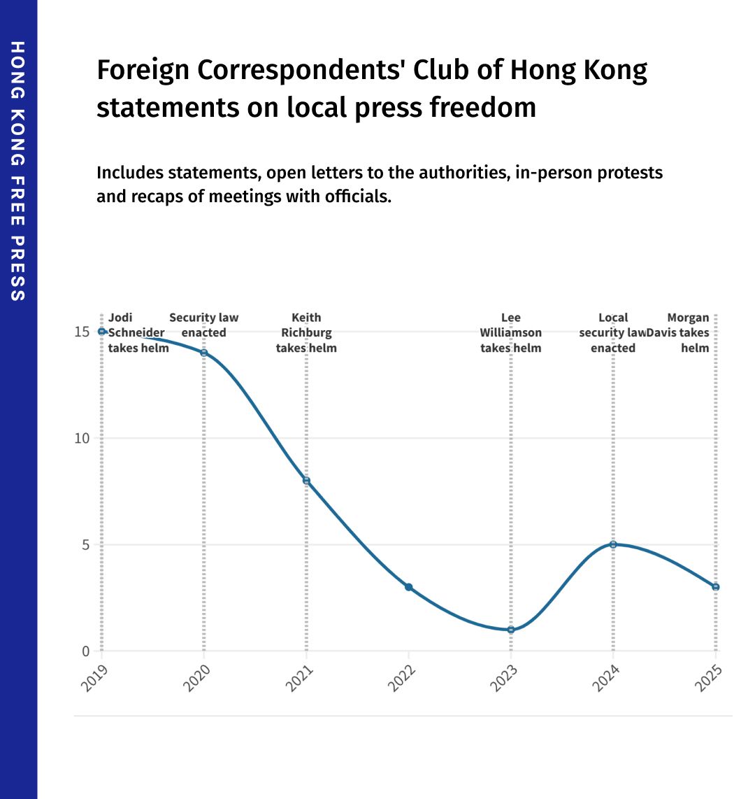 hkfp's tweet image. The Hong Kong government has condemned a local press union, claiming it “whitewashed” media mogul Jimmy Lai, who was found guilty in his national security trial on Monday. 

The Foreign Correspondents' Club has not commented. The lease for its government premises is set to be…