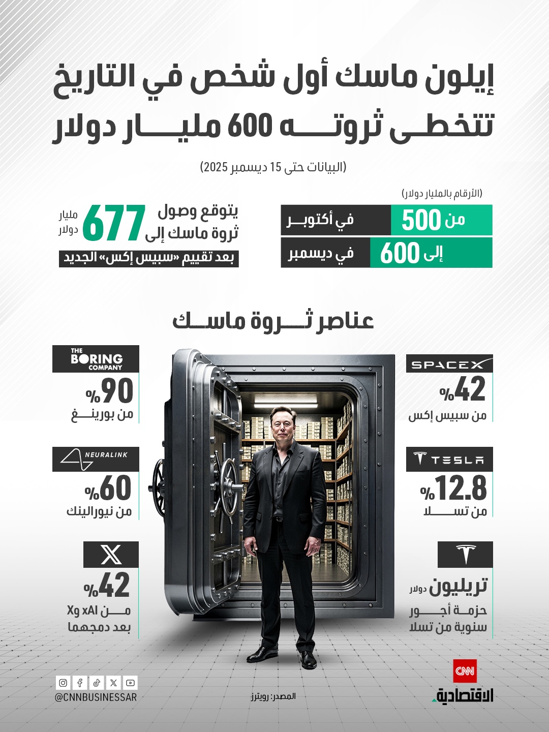 بـ600 مليار دولار.. إيلون ماسك يصبح أول شخص في التاريخ تبلغ ثروته هذا المستوى القياسي 