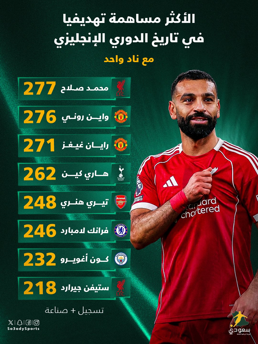 قبل انطلاق كأس الأمم الأفريقية... الملك المصري محمد صلاح يواصل كتابة التاريخ ويصبح أكثر لاعبي الدوري الإنجليزي مساهمة تهديفيا مع نادٍ واحد 