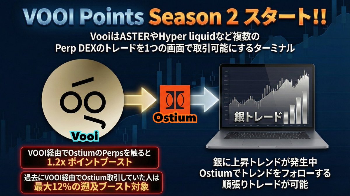 MurphyBTC's tweet image. ＝
YziLabs(旧 BinanceLabs)が支援 
コミュニティーセール応募2,600%
VOOI Points Season 2スタート‼️
＝

💹 #vooi で銀をトレードして「ポイント2重取り」

▪️ @vooi_io  Point → エアドロップ
▪️ @OstiumLabs  Point →エアドロップ

📖 目次

▪️ Vooi 解説
▪️ なぜ銀なのか？相場分析

↓↓↓