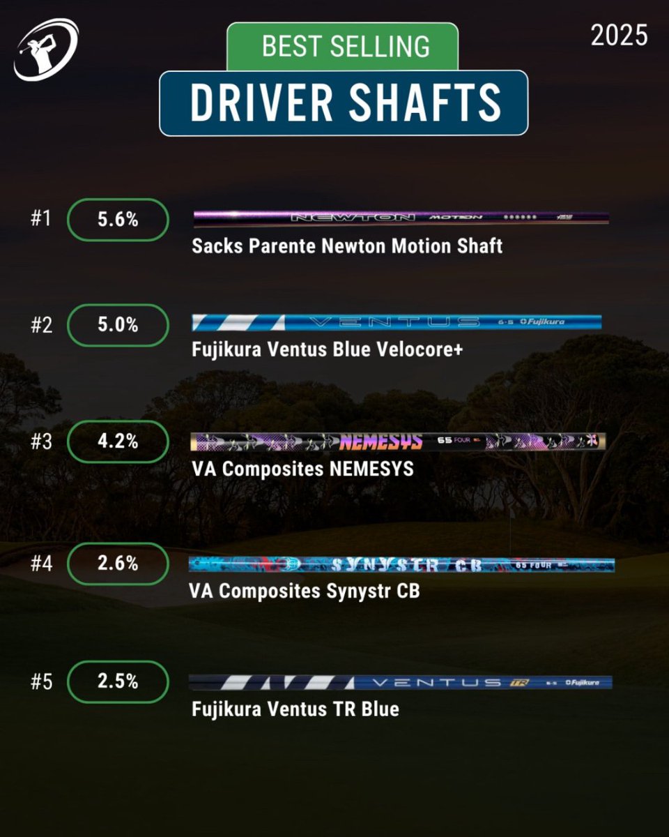 clubchampionuk's tweet image. The numbers are in. These are the driver heads and shafts golfers trusted most at Club Champion in 2025. What driver are you playing? 👀
#BetterFitLowerScores #Golf #Drivers #2025 #Recap