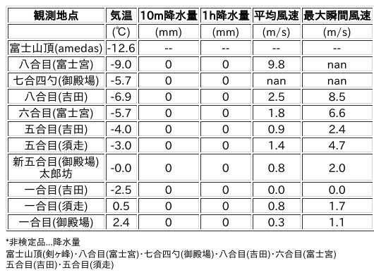 Image for the Tweet beginning: 12/16日 (火)  21:00
各登山道の気象観測情報じゃ。
イマフジWebsiteでは最新情報が見られるぞ。

🗻Website
 