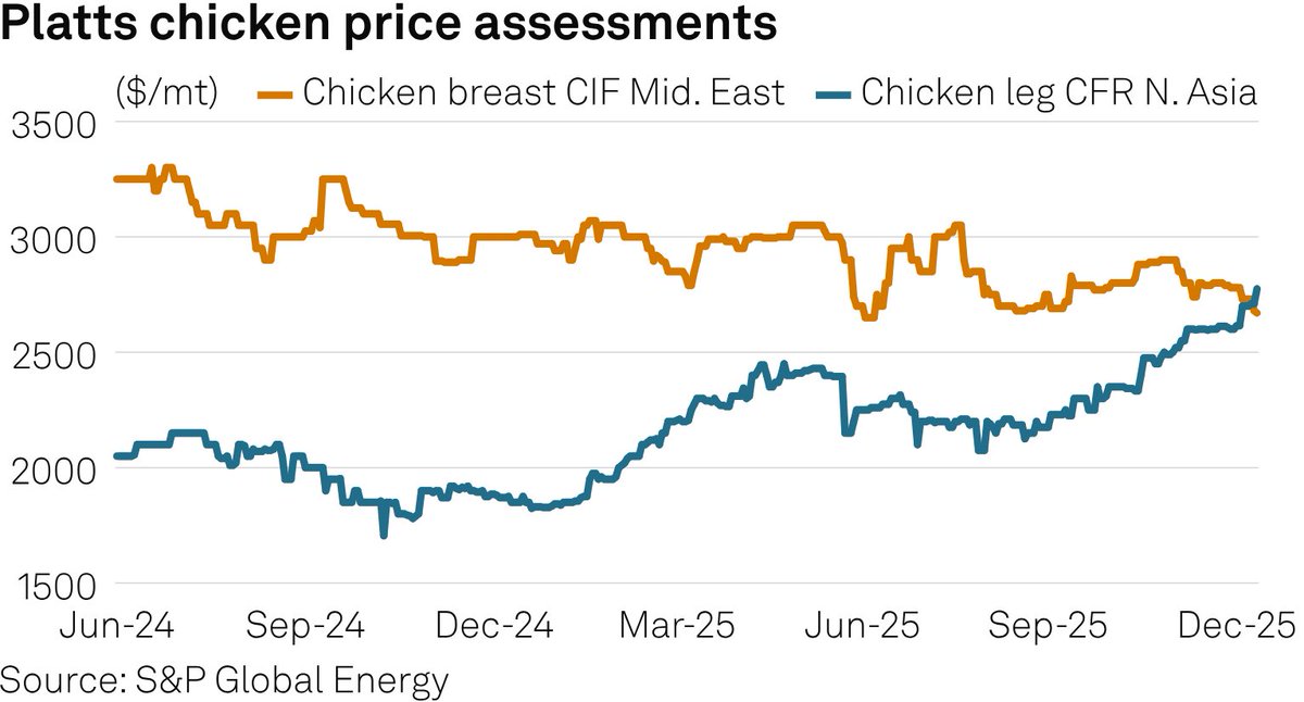 SPGEnergyOil's tweet photo. Charts to watch on #CommodityTracker this week:
โ๏ธ Global #SAF growth
๐ข India's #bunkerfuel demand
๐Asian #chicken prices
... and more: https://t.co/2Vo0aTlC7j https://t.co/YmADHA750T