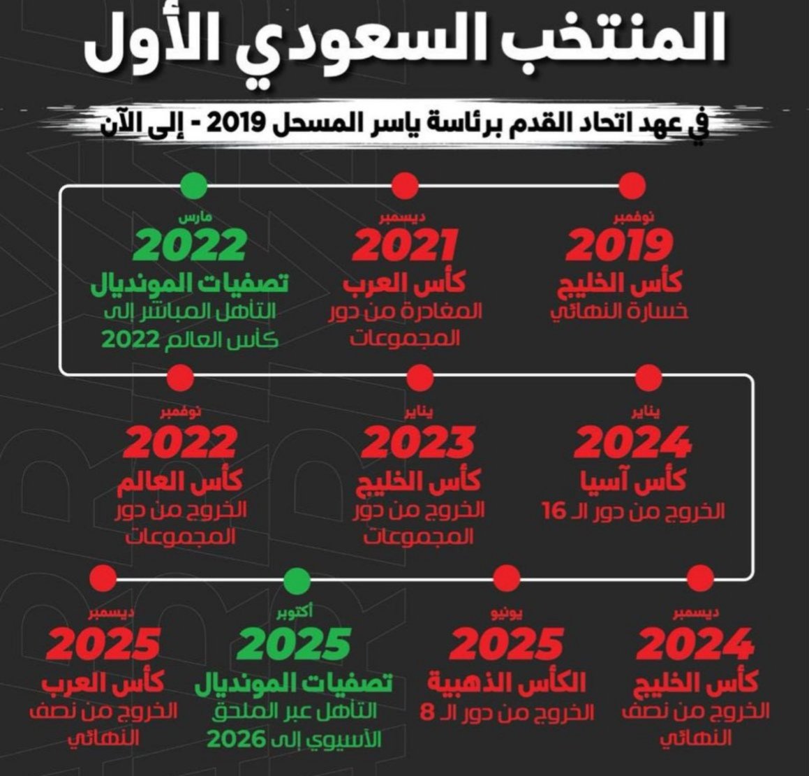 #المنتخب_هوإتحادالندم_وليس_القدم؟
*من جديد تصبح كلمة(هاردلك)هي المألوفة
والمتوقعة بعد الخروج من البطولات وأصبحت
المنتخبات الاخرى تتمنى لقاءالاخضر وتقول
قام حظنا نسينا أن نفرح ومع هذا الاتحاد
ومدربه ياطابخ الفأس تبي المرق من حديد
#المنتخب_السعودي 
#اتحاد_القدم 
#الاجواء_الجميله