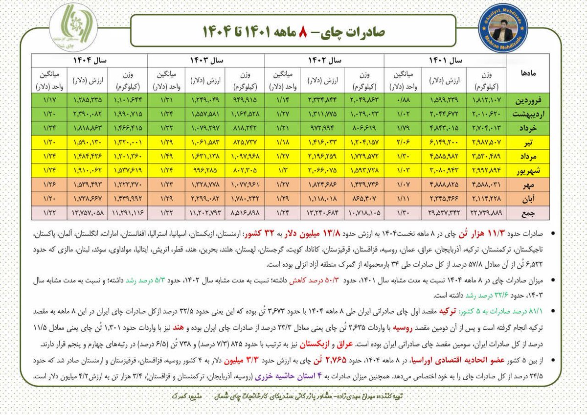 mehranmehdizad1's tweet photo. ♨️گزارش تجارت خارجی #چای در ۸ ماهه ۱۴۰۴

📊صادرات ۱۱/۳ هزار تنی به ارزش چ ۱۳/۸ میلیون دلار به ۳۲ کشور

📊واردات ۴۲ هزار تنی به ارزش ۲۴۳/۶ میلیون دلار از ۸ کشور

 ترکیه، روسیه، هند، عراق و ازبکستان  ۵ مقصد اول چای صادراتی ایران

 هند، سریلانکا و امارات ۳ مبدأ اول چای وارداتی https://t.co/NFLNNJ6aGF