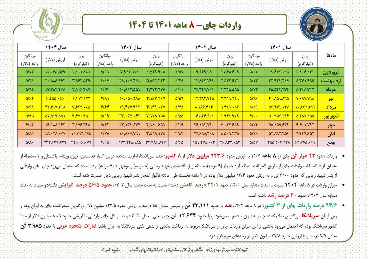 mehranmehdizad1's tweet photo. ♨️گزارش تجارت خارجی #چای در ۸ ماهه ۱۴۰۴

📊صادرات ۱۱/۳ هزار تنی به ارزش چ ۱۳/۸ میلیون دلار به ۳۲ کشور

📊واردات ۴۲ هزار تنی به ارزش ۲۴۳/۶ میلیون دلار از ۸ کشور

 ترکیه، روسیه، هند، عراق و ازبکستان  ۵ مقصد اول چای صادراتی ایران

 هند، سریلانکا و امارات ۳ مبدأ اول چای وارداتی https://t.co/NFLNNJ6aGF