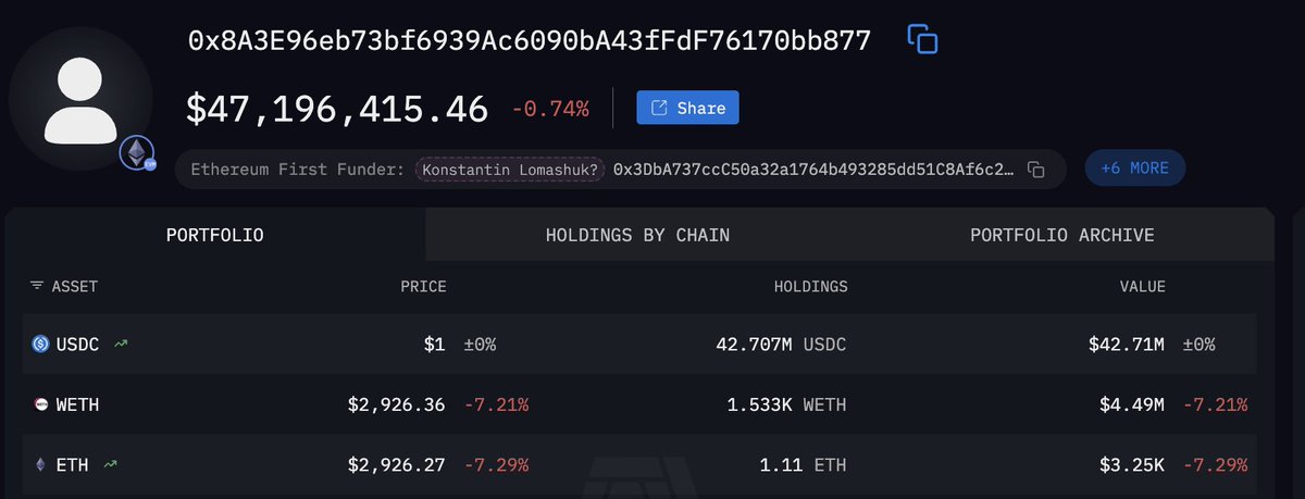 Coinkolik's tweet photo. Konstantin Lomashuk (@Lomashuk) ile bağlantılı bir cüzdan, son 2 saat içinde ortalama 2.928 dolardan toplam 14.585 $ETH sattı. 

Satışın toplam değeri 42,71 milyon dolar. https://t.co/RaUicLC7cf