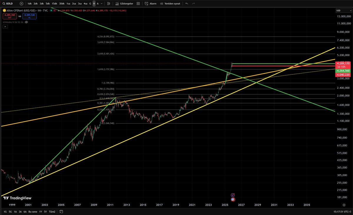 Altın ana hedefi 8092 #dolar Kaç yıl önce anlattık bunu. Nasıl olacağını yayınlarda anlattım. Tüm plan işliyor. #fed #faiz 

Unutmayın hedefe gelmek zorunda değil. Herşey sıfır faize bağlı. O gün gelene kadar kimse alamaz bunu. Senden bahsetmiyorum, küçük yatırımcı yada elinde